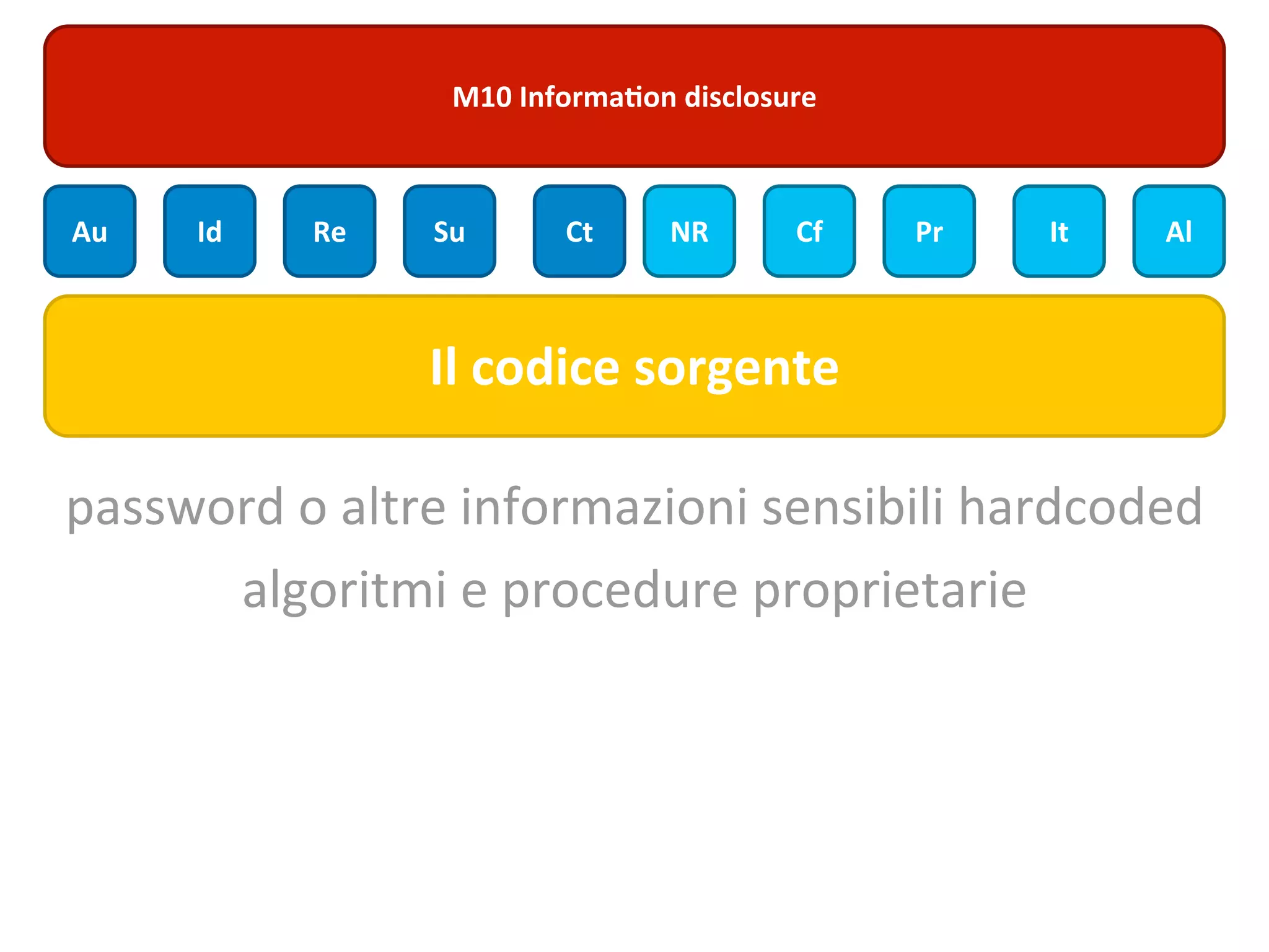 M10	
  Informa;on	
  disclosure



Au     Id    Re     Su        Ct       NR         Cf   Pr   It   Al



                    Il	
  codice	
  sorgente

password	
  o	
  altre	
  informazioni	
  sensibili	
  hardcoded
      algoritmi	
  e	
  procedure	
  proprietarie
 