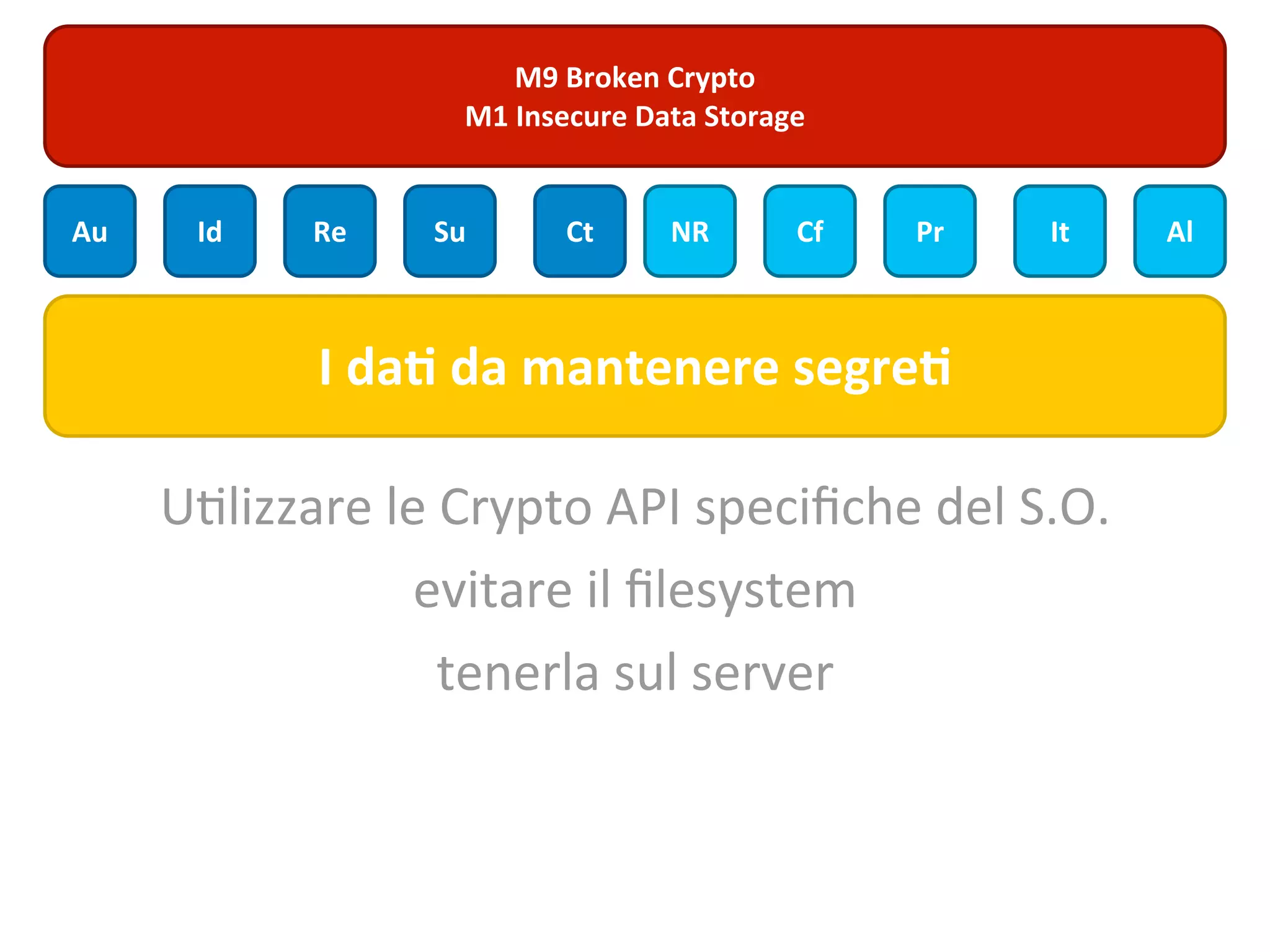 M9	
  Broken	
  Crypto
                        M1	
  Insecure	
  Data	
  Storage


Au     Id     Re      Su         Ct        NR           Cf   Pr   It   Al



              I	
  da$	
  da	
  mantenere	
  segre$

     U7lizzare	
  le	
  Crypto	
  API	
  speciﬁche	
  del	
  S.O.
                    evitare	
  il	
  ﬁlesystem
                       tenerla	
  sul	
  server
 