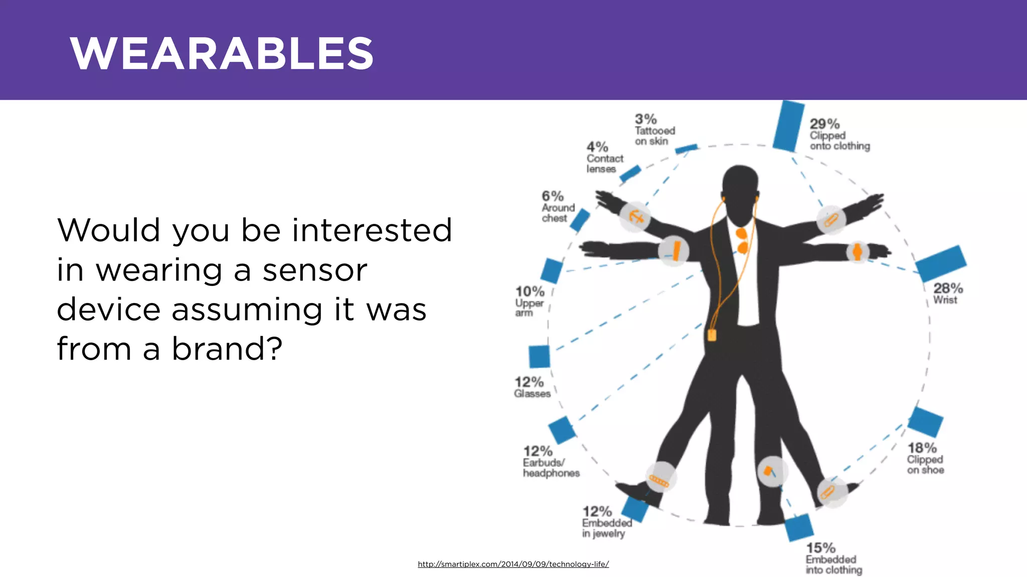 WEARABLES
http://smartiplex.com/2014/09/09/technology-life/
Would you be interested
in wearing a sensor
device assuming it was
from a brand?
 