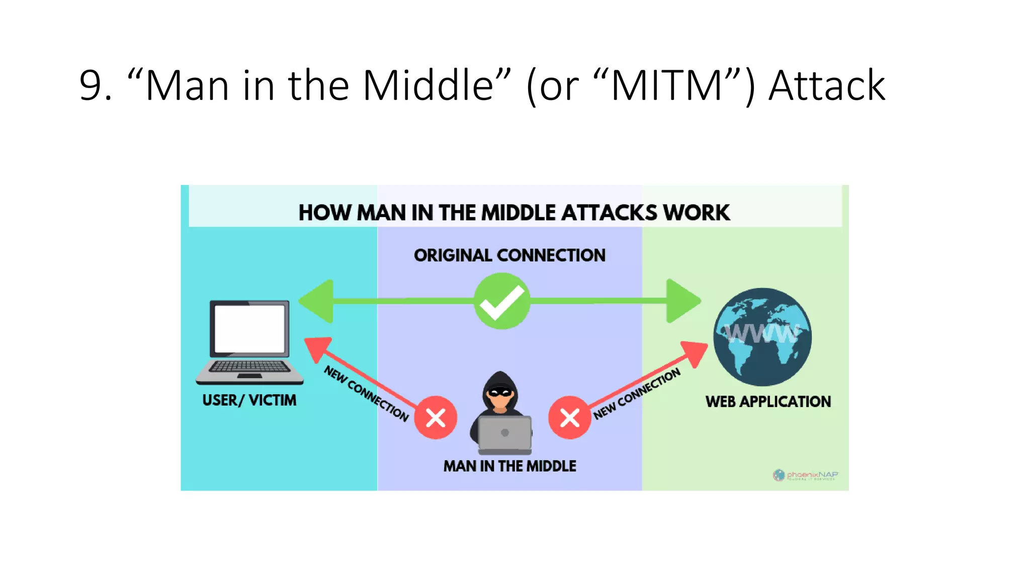 9. “Man in the Middle” (or “MITM”) Attack