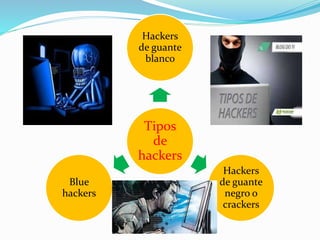 Tipos
de
hackers
Hackers
de guante
blanco
Hackers
de guante
negro o
crackers
Blue
hackers
 
