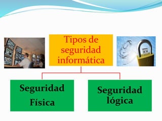Tipos de
seguridad
informática
Seguridad
Física
Seguridad
lógica
 