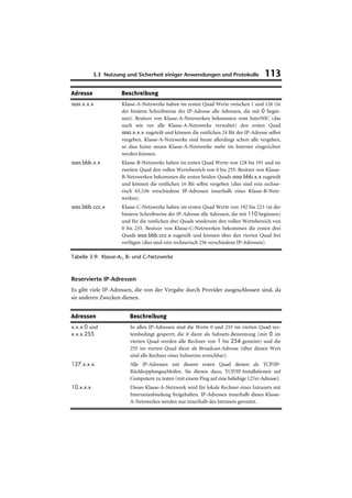3.3 Nutzung und Sicherheit einiger Anwendungen und Protokolle               113
Adresse              Beschreibung
aaa.x.x.x            Klasse-A-Netzwerke haben im ersten Quad Werte zwischen 1 und 126 (in
                     der binären Schreibweise der IP-Adresse alle Adressen, die mit 0 begin-
                     nen). Besitzer von Klasse-A-Netzwerken bekommen vom InterNIC (das
                     nach wie vor alle Klasse-A-Netzwerke verwaltet) den ersten Quad
                     aaa.x.x.x zugeteilt und können die restlichen 24 Bit der IP-Adresse selbst
                     vergeben. Klasse-A-Netzwerke sind heute allerdings schon alle vergeben,
                     so dass keine neuen Klasse-A-Netzwerke mehr im Internet eingerichtet
                     werden können.
aaa.bbb.x.x          Klasse-B-Netzwerke haben im ersten Quad Werte von 128 bis 191 und im
                     zweiten Quad den vollen Wertebereich von 0 bis 255. Besitzer von Klasse-
                     B-Netzwerken bekommen die ersten beiden Quads aaa.bbb.x.x zugeteilt
                     und können die restlichen 16 Bit selbst vergeben (dies sind rein rechne-
                     risch 65.536 verschiedene IP-Adressen innerhalb eines Klasse-B-Netz-
                     werkes).
aaa.bbb.ccc.x        Klasse-C-Netzwerke haben im ersten Quad Werte von 192 bis 223 (in der
                     binären Schreibweise der IP-Adresse alle Adressen, die mit 110 beginnen)
                     und für die restlichen drei Quads wiederum den vollen Wertebereich von
                     0 bis 255. Besitzer von Klasse-C-Netzwerken bekommen die ersten drei
                     Quads aaa.bbb.ccc.x zugeteilt und können über den vierten Quad frei
                     verfügen (dies sind rein rechnerisch 256 verschiedene IP-Adressen).

Tabelle 3.9: Klasse-A-, B- und C-Netzwerke



Reservierte IP-Adressen
Es gibt viele IP-Adressen, die von der Vergabe durch Provider ausgeschlossen sind, da
sie anderen Zwecken dienen.


Adressen                Beschreibung
x.x.x.0 und             In allen IP-Adressen sind die Werte 0 und 255 im vierten Quad sys-
x.x.x.255               tembedingt gesperrt; die 0 dient als Subnetz-Benennung (mit 0 im
                        vierten Quad werden alle Rechner von 1 bis 254 gemeint) und die
                        255 im vierten Quad dient als Broadcast-Adresse (über diesen Wert
                        sind alle Rechner eines Subnetzes erreichbar).
127.x.x.x.              Alle IP-Adressen mit diesem ersten Quad dienen als TCP/IP-
                        Rückkopplungsschleifen. Sie dienen dazu, TCP/IP-Installationen auf
                        Computern zu testen (mit einem Ping auf eine beliebige 127er-Adresse).
10.x.x.x                Dieses Klasse-A-Netzwerk wird für lokale Rechner eines Intranets mit
                        Internetanbindung freigehalten. IP-Adressen innerhalb dieses Klasse-
                        A-Netzwerkes werden nur innerhalb des Intranets geroutet.
 
