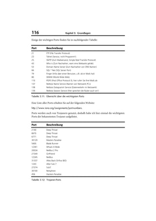 116                                 Kapitel 3: Grundlagen

Einige der wichtigen Ports finden Sie in nachfolgender Tabelle:


Port          Beschreibung
21            FTP (File Transfer Protocol)
23            Telnet (Service, nicht Programm!)
25            SMTP (Zum Mailversand, Simple Mail Transfer Protocol)
43            Who is (Zum Nachsehen, wem eine Webseite gehört)
53            Domain Name Server (Zum Nachsehen von DNS Namen)
66            SQL * Net (SQL Server Port)
79            Finger (Infos über einen Benutzer, z.B. ob er Mails hat)
80            WWW (World Wide Web)
110           POP3 (Post Office Protocol 3); hier rufen Sie Ihre Mails ab
137           Netbios Name Service (Namen von Netzwerk PCs)
138           Netbios Datagramm Service (Datenverkehr im Netzwerk)
139           Netbios Session Service (Hier sprechen die Nuker auch an!)

Tabelle 3.11: Übersicht über die wichtigsten Ports

Eine Liste aller Ports erhalten Sie auf der folgenden Website:
http://www.iana.org/assignments/port-numbers.

Ports werden auch von Trojanern genutzt, deshalb habe ich hier einmal die wichtigsten
Ports der bekanntesten Trojaner aufgelistet.


Port          Beschreibung
2140          Deep Throat
6670          Deep Throat
6771          Deep Throat
30129         Masters Paradise
5400          Blade Runner
12361         Whack A Mole
20034         NetBus 2 Pro
21544         Girlfriend
12345         NetBus
31337         Altes Back Orifice (BO)
1243          Alter Sub 7
27374         Sub7
30100         Netsphere
456           Hackers Paradise

Tabelle 3.12: Trojaner-Ports
 