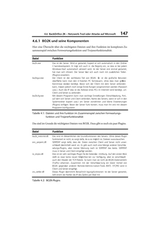 4.6 BackOrifice 2K – Netzwerk-Tool oder Attacke auf Microsoft                    147
4.6.1 BO2K und seine Komponenten
Hier eine Übersicht über die wichtigsten Dateien und ihre Funktion im komplexen Zu-
sammenspiel zwischen Fernwartungsfunktion und Trojanerfunktionalität.


Datei                    Funktion
bo2k.exe                Das ist der Server. Wird er gestartet, kopiert er sich automatisch in den Ordner
                        C:windowssystem. Er trägt sich auch in die Registry ein, so dass er bei jedem
                        Windows-Start automatisch aktiviert wird. Ist der Server erst einmal gestartet,
                        hat man sich infiziert. Der Server lässt sich auch noch mit zusätzlichen Teilen
                        (Plugins) erweitern.
bo2kgui.exe             Der Client ist der »sichtbare« Teil von BO2K. Üb er die grafische Benutzer-
                        oberfläche kann man den in fizierten PC fernsteuern, ohne dass man größere
                        Kenntnisse darüber benötigt. Bevor sich der Client mit dem Server verbinden
                        kann, müssen jedoch noch einige Einste llungen vorgenommen werden (Passwort
                        usw.). Auch die IP (das ist die Adresse eines PCs im Internet) wird benötigt, um
                        Client und Server zu verbinden.
bo2kcfg.exe             Mit diesem Programm kann man wichtige Einstellungen (Verschlüsselung, Port,
                        auf dem sich Server und Client verbinden, Name des Servers, wenn er sich in den
                        Systemordner kopiert usw.) am Server vornehmen und kleine Erweiterungen
                        (Plugins) einfügen. Bevor der Server funk tioniert, muss man ihn erst mit diesem
                        Programm konfigurieren.

Tabelle 4.1: Dateien und ihre Funktion im Zusammenspiel zwischen Fernwartungs-
             funktion und Trojanerfunktionalität

Das sind im Grunde die wichtigsten Dateien von BO2K. Dazu gibt es noch ein paar Plugins.


Datei                    Funktion
bo2k_inetcmd.dll        Das sind im Wesentlichen die Grundfunktionen des Servers. Ohne dieses Plugin
                        funktioniert er nicht; es sorgt dafür, da ss es möglich ist, Dateien auszutauschen.
enc_serpent.dll         SERPENT sorgt dafür, dass die Daten zwischen Client und Server nicht unver-
                        schlüsselt übermittelt werd en. Es gibt auch noch eine Menge anderer Verschlüs-
                        selungs-Plugins, aber meiner Meinung nach ist SERPENT das beste. SERPENT
                        muss in Server und Client eingefügt werden.
io_stcpio.dll           Dies ist ein sehr wichtiges Plugin für die Datenübe rmittlung. Auf den ersten Blick
                        stellt es zwar keine neuen Möglichkei ten zur Verfügung, aber es verschlüsselt
                        auch den Header der TCP-Pakete. So kann man sie nicht als BO2K-Datenverkehr
                        (Traffic) erkennen. Zusammen mit der Verschlüsse lung ein klarer Vorteil von
                        BO2K gegenüber anderen Remote-Adminis tration-Tools (RAT). STCPIO wird in
                        Client und Server eingefügt.
srv_rattler.dll         Dieses Plugin übernimmt Benachrich tigungsfunktionen: Ist der Server gestartet,
                        teilt einem der Rattler die IP des Opfers per Mail mit.

Tabelle 4.2: BO2K-Plugins
 