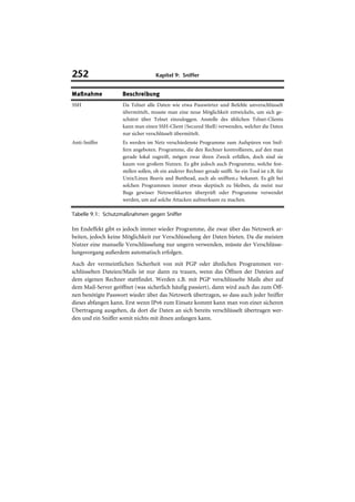 252                                 Kapitel 9: Sniffer


Maßnahme            Beschreibung
SSH                 Da Telnet alle Daten wie etwa Passwörter und Befehle unverschlüsselt
                    übermittelt, musste man eine neue Möglichkeit entwickeln, um sich ge-
                    schützt über Telnet einzuloggen. Anstelle des üblichen Telnet-Clients
                    kann man einen SSH-Client (Secured Shell) verwenden, welcher die Daten
                    nur sicher verschlüsselt übermittelt.
Anti-Sniffer        Es werden im Netz verschiedenste Programme zum Aufspüren von Snif-
                    fern angeboten. Programme, die den Rechner kontrollieren, auf den man
                    gerade lokal zugreift, mögen zwar ihren Zweck erfüllen, doch sind sie
                    kaum von großem Nutzen. Es gibt jedoch auch Programme, welche fest-
                    stellen sollen, ob ein anderer Rechner gerade snifft. So ein Tool ist z.B. für
                    Unix/Linux Beavis and Butthead, auch als snifftest.c bekannt. Es gilt bei
                    solchen Programmen immer etwas skeptisch zu bleiben, da meist nur
                    Bugs gewisser Netzwerkkarten überprüft oder Programme verwendet
                    werden, um auf solche Attacken aufmerksam zu machen.

Tabelle 9.1: Schutzmaßnahmen gegen Sniffer

Im Endeffekt gibt es jedoch immer wieder Programme, die zwar über das Netzwerk ar-
beiten, jedoch keine Möglichkeit zur Verschlüsselung der Daten bieten. Da die meisten
Nutzer eine manuelle Verschlüsselung nur ungern verwenden, müsste der Verschlüsse-
lungsvorgang außerdem automatisch erfolgen.
Auch der vermeintlichen Sicherheit von mit PGP oder ähnlichen Programmen ver-
schlüsselten Dateien/Mails ist nur dann zu trauen, wenn das Öffnen der Dateien auf
dem eigenen Rechner stattfindet. Werden z.B. mit PGP verschlüsselte Mails aber auf
dem Mail-Server geöffnet (was sicherlich häufig passiert), dann wird auch das zum Öff-
nen benötigte Passwort wieder über das Netzwerk übertragen, so dass auch jeder Sniffer
dieses abfangen kann. Erst wenn IPv6 zum Einsatz kommt kann man von einer sicheren
Übertragung ausgehen, da dort die Daten an sich bereits verschlüsselt übertragen wer-
den und ein Sniffer somit nichts mit ihnen anfangen kann.
 