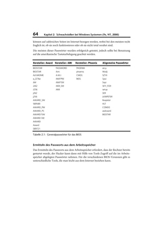 64         Kapitel 2: Schwachstellen bei Windows-Systemen (9x, NT, 2000)

können auf zahlreichen Seiten im Internet bezogen werden, wobei bei den meisten recht
fraglich ist, ob sie noch funktionieren oder ob sie nicht total veraltet sind.
Die meisten dieser Passwörter wurden erfolgreich getestet, jedoch sollte bei Benutzung
auf die amerikanische Tastaturbelegung geachtet werden.


Hersteller: Award Hersteller: AMI     Hersteller: Phoenix     Allgemeine Passwörter

BIOSSTAR            PASSWORD          PHOENIX                 aLLy
BIOSTAR             Ami               phoenix                 Wodj
ALFAROME            A.M.I.            CMOS                    SZYX
q_l27&z             AMI?PW            BIOS                    Syxz
J64                 AMI?SW                                    Sxyz
J262                AMI_SW                                    SKY_FOX
J256                AMI                                       setup
j262                                                          SER
j256                                                          LKWPETER
AWARD_SW                                                      lkwpeter
589589                                                        HLT
AWARD_PW                                                      CONDO
AWARD_PS                                                      awkward
AWARD?SW                                                      BIOSTAR
AWARD SW
AWARD
Award
589721

Tabelle 2.1: Generalpasswörter für das BIOS



Ermitteln des Passworts aus dem Arbeitsspeicher
Das Ermitteln des Passworts aus dem Arbeitsspeicher erfordert, dass der Rechner bereits
gestartet wurde, der Hacker kann dann mit Hilfe von Tools Zugriff auf die im Arbeits-
speicher abgelegten Passwörter nehmen. Für die verschiedenen BIOS-Versionen gibt es
unterschiedliche Tools, die man leicht aus dem Internet beziehen kann.
 