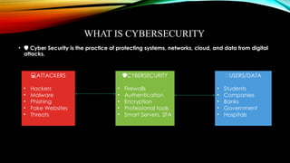 WHAT IS CYBERSECURITY
• ️
🛡️Cyber Security is the practice of protecting systems, networks, cloud, and data from digital
attacks.
‍
‍
💻
‍ ATTACKERS
• Hackers
• Malware
• Phishing
• Fake Websites
• Threats
️
🛡️
CYBERSECURITY
• Firewalls
• Authentication
• Encryption
• Professional tools
• Smart Servers, 2FA
👤USERS/DATA
• Students
• Companies
• Banks
• Government
• Hospitals
 