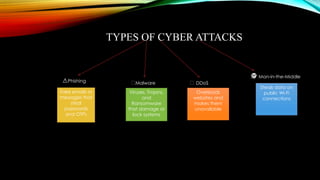 TYPES OF CYBER ATTACKS
⚠️
Phishing 🦠Malware 🌐 DDoS
️
🕵️Man-in-the-Middle
Fake emails or
messages that
steal
passwords
and OTPs
Viruses, Trojans,
and
Ransomware
that damage or
lock systems
Overloads
websites and
makes them
unavailable
Steals data on
public Wi-Fi
connections
 