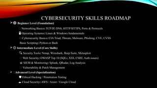 CYBERSECURITY SKILLS ROADMAP
🟢 Beginner Level (Foundation)
🌐 Networking Basics: TCP/IP, DNS, HTTP/HTTPS, Ports & Protocols
️ 🖥️Operating Systems: Linux & Windows fundamentals
🔐 Cybersecurity Basics: CIA Triad, Threats, Malware, Phishing, CVE, CVSS
‍Basic Scripting: Python or Bash
🟡 Intermediate Level (Core Skills)
🔍 Security Tools: Nmap, Wireshark, Burp Suite, Metasploit
🌐 Web Security: OWASP Top 10 (SQLi, XSS, CSRF, Auth issues)
📊 SIEM & Monitoring: Splunk, QRadar, Log Analysis
🔄 Vulnerability & Patch Management
 🔵Advanced Level (Specialization)
️
🛡️Ethical Hacking / Penetration Testing
☁️Cloud Security: AWS / Azure / Google Cloud
 