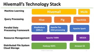Hadoop HDFS
MapReduce
(MRv1)
Hivemall
Apache YARN
Apache Tez
DAG processing
Machine Learning
Query Processing
Parallel Data
Processing Framework
Resource Management
Distributed File System
Cloud Storage
SparkSQL
Apache Spark
MESOS
Hive Pig
MLlib
Hivemall’s Technology Stack
Amazon S3
172018/2/17 HackerTackle
 