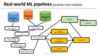 2018/2/17 HackerTackle 49
Real-world ML pipelines (could be more complex)
Join
Extract Feature
Datasource
#1
Datasource
#2
Datasource
#3
Extract Feature
Feature Scaling
Feature Hashing
Feature Engineering
Feature Selection
Train by
Logistic Regression
Train by
RandomForest
Train by
Factorization Machines
Ensemble
Evaluate
Predict
 