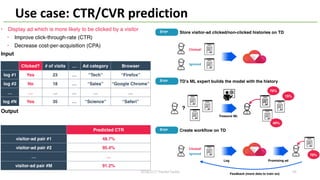 2018/2/17 HackerTackle 56
Use case: CTR/CVR prediction
 