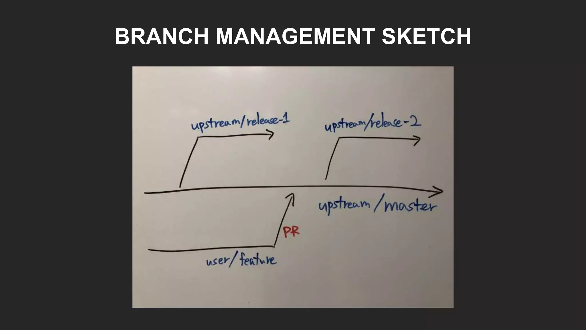 BRANCH MANAGEMENT SKETCH
 