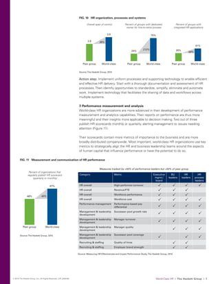 World-Class HR I The Hackett Group I 7© 2015 The Hackett Group, Inc.; All Rights Reserved. | CR_2000183
Action step: Implement uniform processes and supporting technology to enable efficient
and effective HR delivery. Start with a thorough documentation and assessment of HR
processes. Then identify opportunities to standardize, simplify, eliminate and automate
work. Implement technology that facilitates the sharing of data and workflows across
multiple systems.
7. Performance measurement and analysis
World-class HR organizations are more advanced in their development of performance
measurement and analytics capabilities. Their reports on performance are thus more
meaningful and their insights more applicable to decision making. Two out of three
publish HR scorecards monthly or quarterly, alerting management to issues needing
attention (Figure 11).
Their scorecards contain more metrics of importance to the business and are more
broadly distributed companywide. Most important, world-class HR organizations use key
metrics to strategically align the HR and business leadership teams around the aspects
of human capital that influence performance or have the potential to do so.
FIG. 10 HR organization, processes and systems
Source:The Hackett Group, 2015
Overall span of control Percent of groups with dedicated
owner for hire-to-retire process
Percent of groups with
integrated HR applications
39%2.8
3.9
Peer group World-class
212%
Peer group World-class
24%
75%
58%
Peer group World-class
26%
41%
Peer group
48%
World-class
67%
Percent of organizations that
regularly publish HR scorecard
(quarterly or monthly)
Source:The Hackett Group, 2015
40%
Category Metric Executive
mgmt./
board
BU
leaders
HR
leaders
HR
process
leaders
HR overall High-performer turnover
HR overall Revenue/FTE
HR overall Workforce performance
HR overall Workforce cost
Performance management Performance-based pay
differential
Management & leadership
development
Successor pool growth rate
Management & leadership
development
Manager turnover
Management & leadership
development
Manager quality
Management & leadership
development
Successor pool coverage
Recruiting & staffing Quality of hires
Recruiting & staffing Employer brand strength
Source: Measuring HR Effectiveness and Impact Performance Study,The Hackett Group, 2014
Measures tracked by >50% of performance leaders but <50% of peer group
FIG. 11 Measurement and communication of HR performance
 