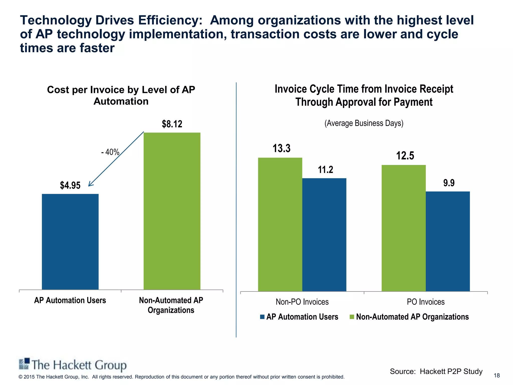 18© 2015 The Hackett Group, Inc. All rights reserved. Reproduction of this document or any portion thereof without prior written consent is prohibited.
Technology Drives Efficiency: Among organizations with the highest level
of AP technology implementation, transaction costs are lower and cycle
times are faster
$4.95
$8.12
AP Automation Users Non-Automated AP
Organizations
Cost per Invoice by Level of AP
Automation
9.9
11.2
12.5
13.3
PO InvoicesNon-PO Invoices
Invoice Cycle Time from Invoice Receipt
Through Approval for Payment
(Average Business Days)
AP Automation Users Non-Automated AP Organizations
- 40%
Source: Hackett P2P Study
 