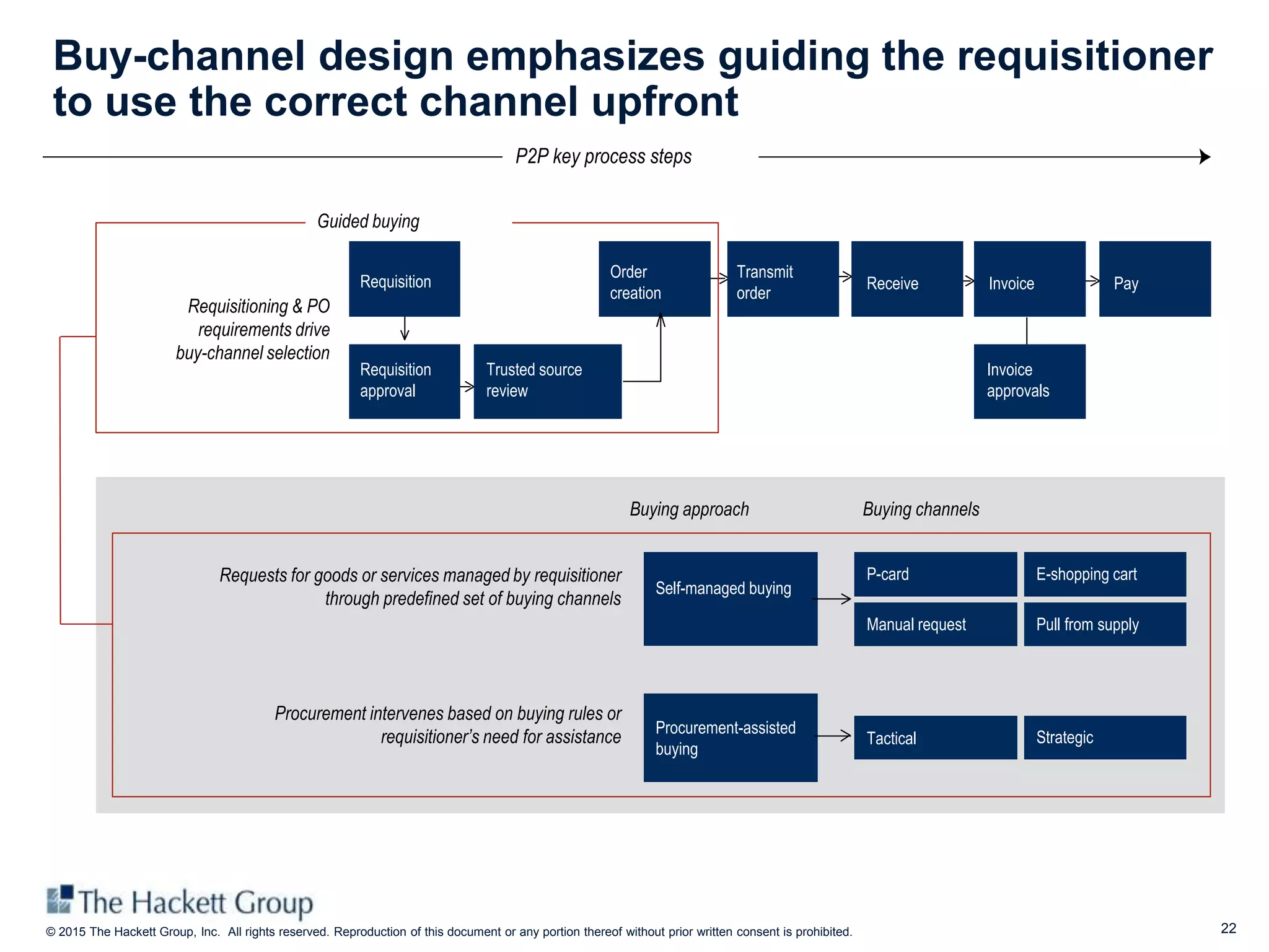 22© 2015 The Hackett Group, Inc. All rights reserved. Reproduction of this document or any portion thereof without prior written consent is prohibited.
Buy-channel design emphasizes guiding the requisitioner
to use the correct channel upfront
P2P key process steps
Guided buying
Buying approach Buying channels
Requisitioning & PO
requirements drive
buy-channel selection
Requisition
Order
creation
Transmit
order
Receive Invoice Pay
Requisition
approval
Trusted source
review
Invoice
approvals
Self-managed buying
P-card E-shopping cart
Manual request Pull from supply
Procurement-assisted
buying
Tactical Strategic
Requests for goods or services managed by requisitioner
through predefined set of buying channels
Procurement intervenes based on buying rules or
requisitioner’s need for assistance
 