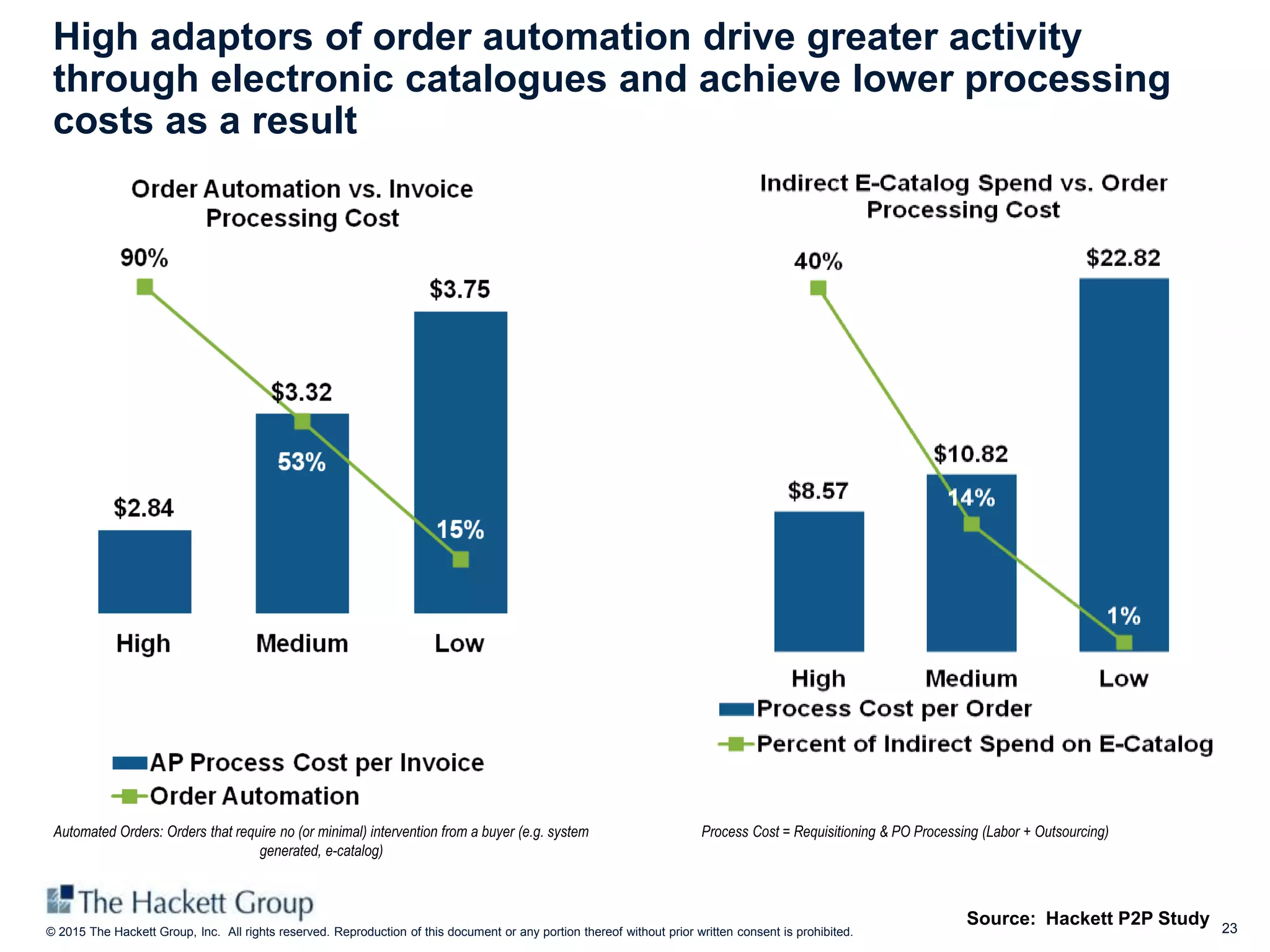 23© 2015 The Hackett Group, Inc. All rights reserved. Reproduction of this document or any portion thereof without prior written consent is prohibited.
High adaptors of order automation drive greater activity
through electronic catalogues and achieve lower processing
costs as a result
Automated Orders: Orders that require no (or minimal) intervention from a buyer (e.g. system
generated, e-catalog)
Process Cost = Requisitioning & PO Processing (Labor + Outsourcing)
Source: Hackett P2P Study
 