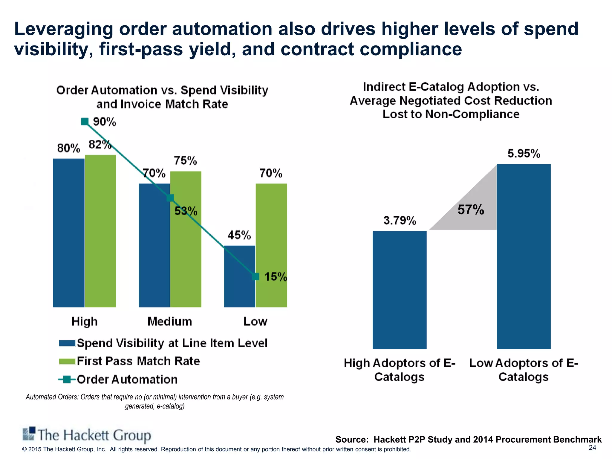 24© 2015 The Hackett Group, Inc. All rights reserved. Reproduction of this document or any portion thereof without prior written consent is prohibited.
Leveraging order automation also drives higher levels of spend
visibility, first-pass yield, and contract compliance
57%
Automated Orders: Orders that require no (or minimal) intervention from a buyer (e.g. system
generated, e-catalog)
Source: Hackett P2P Study and 2014 Procurement Benchmark
 