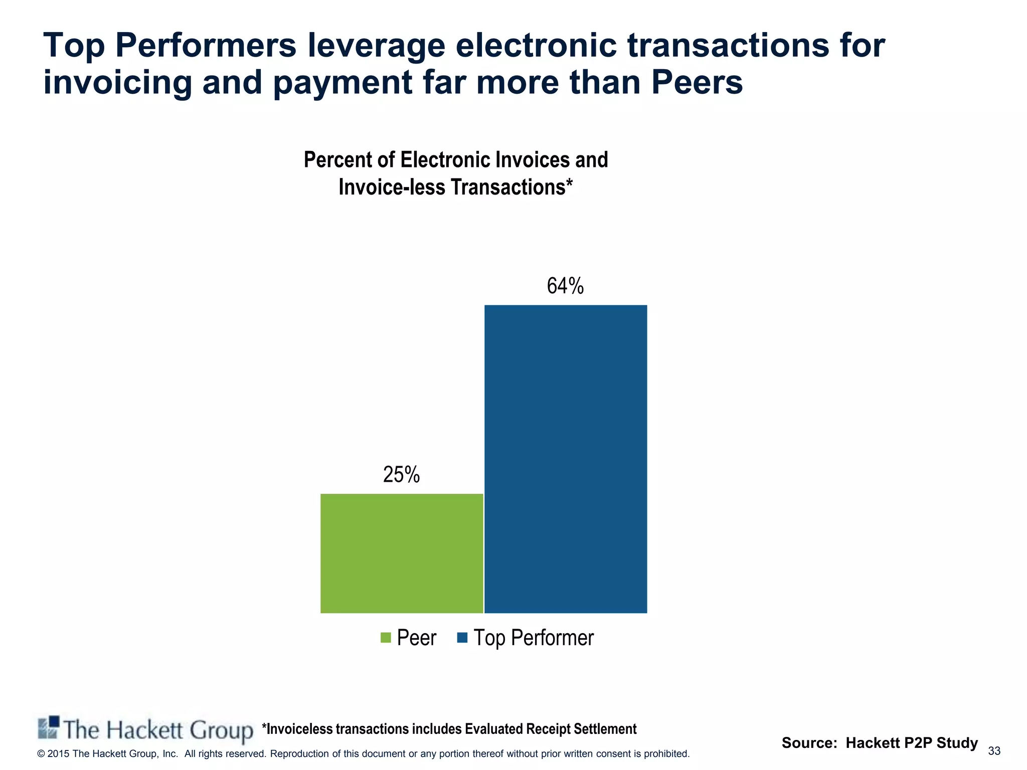33© 2015 The Hackett Group, Inc. All rights reserved. Reproduction of this document or any portion thereof without prior written consent is prohibited.
Top Performers leverage electronic transactions for
invoicing and payment far more than Peers
Percent of Electronic Invoices and
Invoice-less Transactions*
25%
64%
Peer Top Performer
*Invoiceless transactions includes Evaluated Receipt Settlement
Source: Hackett P2P Study
 