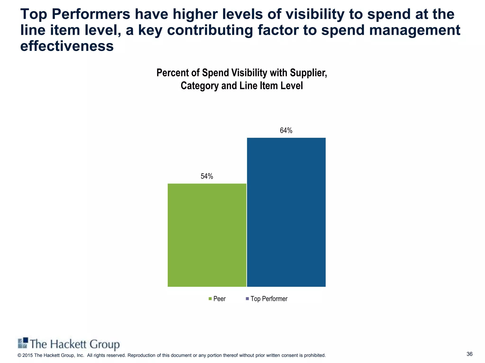 36© 2015 The Hackett Group, Inc. All rights reserved. Reproduction of this document or any portion thereof without prior written consent is prohibited.
Top Performers have higher levels of visibility to spend at the
line item level, a key contributing factor to spend management
effectiveness
Percent of Spend Visibility with Supplier,
Category and Line Item Level
54%
64%
Peer Top Performer
 