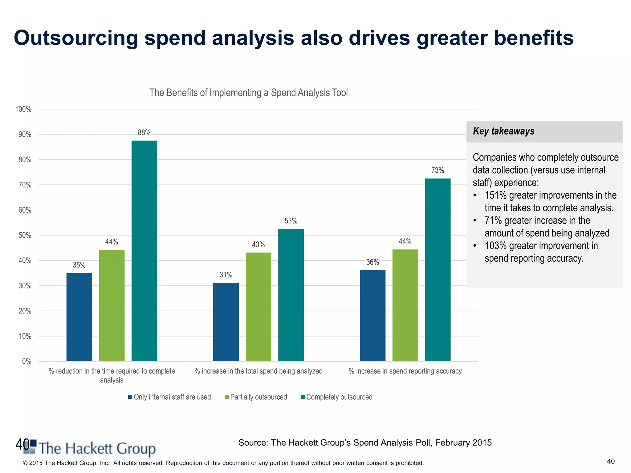 40© 2015 The Hackett Group, Inc. All rights reserved. Reproduction of this document or any portion thereof without prior written consent is prohibited.
Outsourcing spend analysis also drives greater benefits
40
35%
31%
36%
44% 43% 44%
88%
53%
73%
0%
10%
20%
30%
40%
50%
60%
70%
80%
90%
100%
% reduction in the time required to complete
analysis
% increase in the total spend being analyzed % increase in spend reporting accuracy
The Benefits of Implementing a Spend Analysis Tool
Only internal staff are used Partially outsourced Completely outsourced
Key takeaways
Companies who completely outsource
data collection (versus use internal
staff) experience:
• 151% greater improvements in the
time it takes to complete analysis.
• 71% greater increase in the
amount of spend being analyzed
• 103% greater improvement in
spend reporting accuracy.
Source: The Hackett Group’s Spend Analysis Poll, February 2015
 
