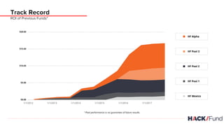 * Past performance is no guarantee of future results.
Track Record
ROI of Previous Funds*
HF Alpha
HF Pool 3
HF Pool 2
HF Pool 1
HF Mexico
 