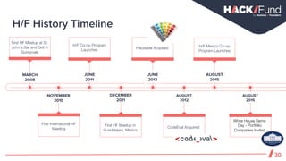 First HF Meetup at St.
John’s Bar and Grill in
Sunnyvale
JUNE
2011
H/F Co-op Program
Launches
First International HF
Meeting
NOVEMBER
2010
First HF Meetup in
Guadalajara, Mexico
DECEMBER
2011
CodeEval Acquired
AUGUST
2012
AUGUST
2015
H/F Mexico Co-op
Program Launches
JUNE
2012
Pieceable Acquired
MARCH
2008
White House Demo
Day - Portfolio
Companies Invited
AUGUST
2015
H/F History Timeline
30
 