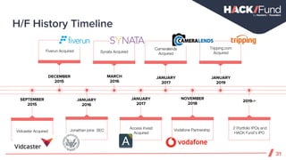 Vidcaster Acquired
SEPTEMBER
2015
DECEMBER
2015
Fiverun Acquired
Jonathan joins SEC
JANUARY
2016
MARCH
2016
Synata Acquired
Access Invest
Acquired
JANUARY
2017
JANUARY
2017
Cameralends
Acquired
Vodafone Partnership
NOVEMBER
2018
Tripping.com
Acquired
2019->
JANUARY
2019
2 Portfolio IPOs and
HACK Fund’s IPO
H/F History Timeline
31
 