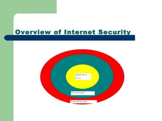 Overview of Internet Security
 