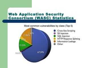 Web Application Security
Consortium (WASC) Statistics
 