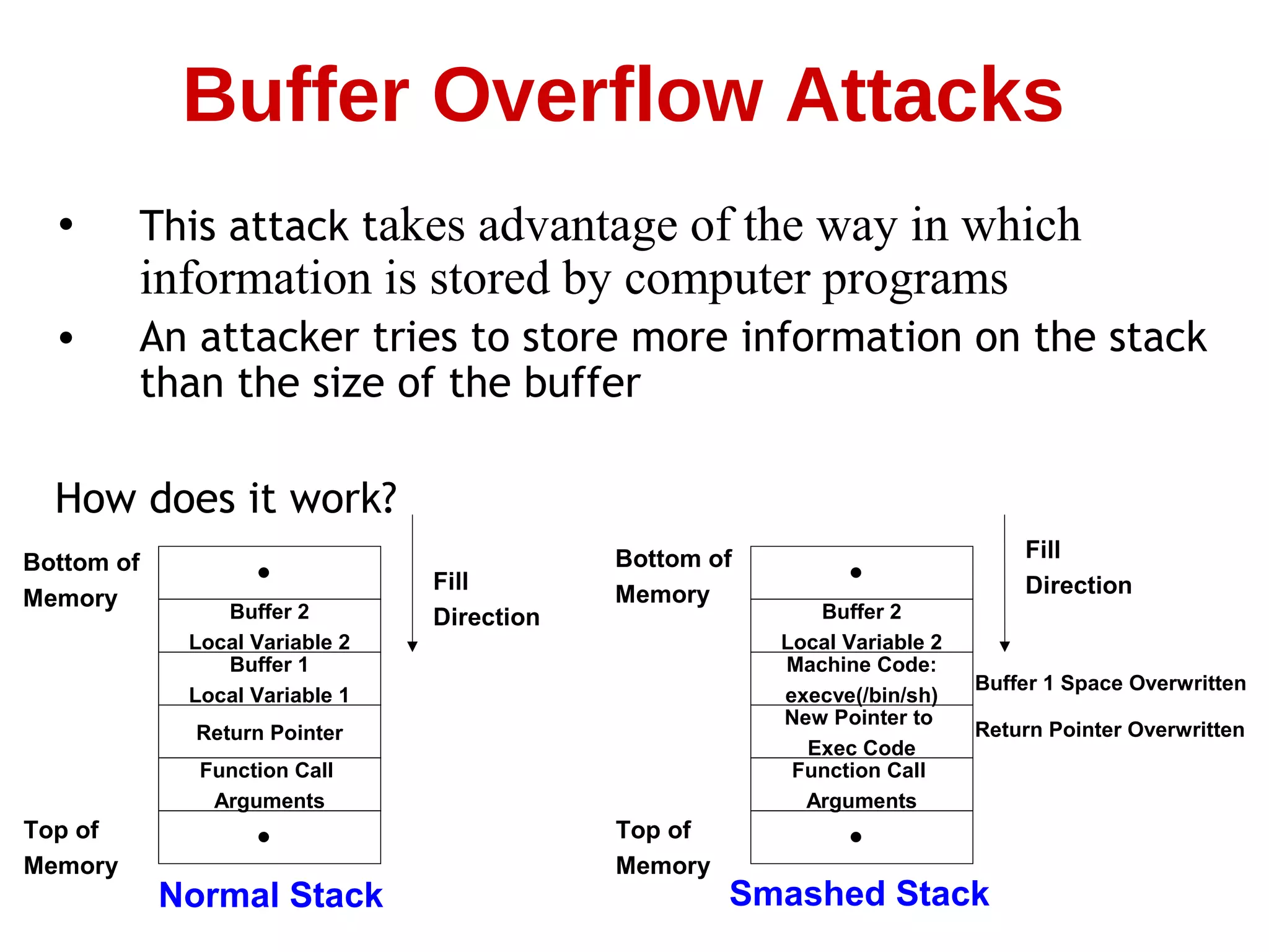 • This attack takes advantage of the way in which
information is stored by computer programs
• An attacker tries to store more information on the stack
than the size of the buffer
How does it work?
Buffer Overflow Attacks
•
Buffer 2
Local Variable 2
Buffer 1
Local Variable 1
Return Pointer
Function Call
Arguments
•
Fill
Direction
Bottom of
Memory
Top of
Memory
Normal Stack
•
Buffer 2
Local Variable 2
Machine Code:
execve(/bin/sh)
New Pointer to
Exec Code
Function Call
Arguments
•
Fill
Direction
Bottom of
Memory
Top of
Memory
Smashed Stack
Return Pointer Overwritten
Buffer 1 Space Overwritten
 