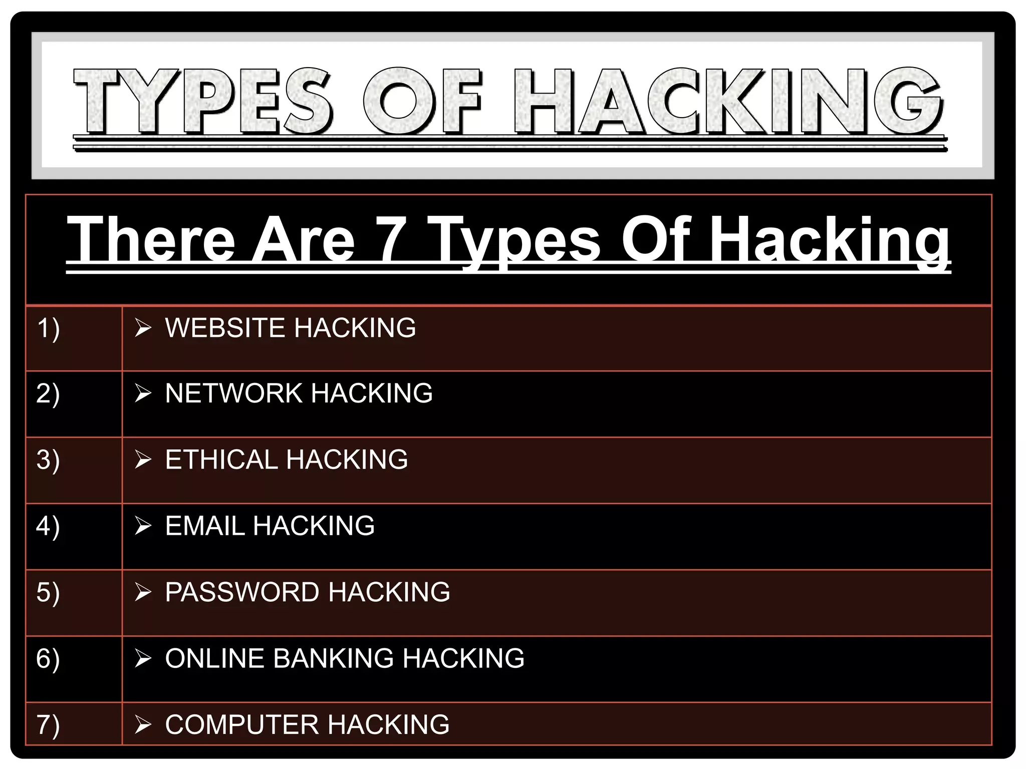 There Are 7 Types Of Hacking
1)  WEBSITE HACKING
2)  NETWORK HACKING
3)  ETHICAL HACKING
4)  EMAIL HACKING
5)  PASSWORD HACKING
6)  ONLINE BANKING HACKING
7)  COMPUTER HACKING
 