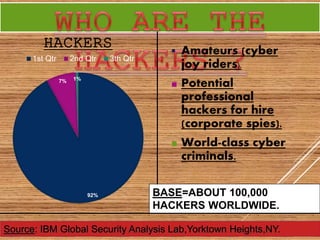 92%
7% 1%
HACKERS
1st Qtr 2nd Qtr 3th Qtr
 Amateurs (cyber
joy riders).
■ Potential
professional
hackers for hire
(corporate spies).
■ World-class cyber
criminals.
BASE=ABOUT 100,000
HACKERS WORLDWIDE.
 