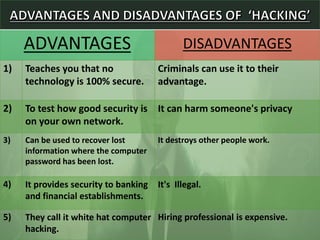ADVANTAGES DISADVANTAGES
1) Teaches you that no
technology is 100% secure.
Criminals can use it to their
advantage.
2) To test how good security is
on your own network.
It can harm someone's privacy
3) Can be used to recover lost
information where the computer
password has been lost.
It destroys other people work.
4) It provides security to banking
and financial establishments.
It's Illegal.
5) They call it white hat computer
hacking.
Hiring professional is expensive.
 