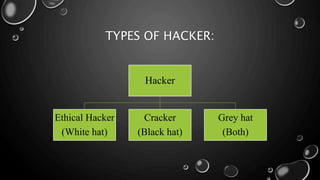 TYPES OF HACKER:
Hacker
Ethical Hacker
(White hat)
Cracker
(Black hat)
Grey hat
(Both)
 