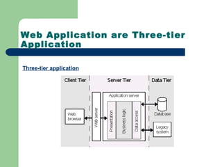 Web Application are Three-tier
Application
Three-tier application
 