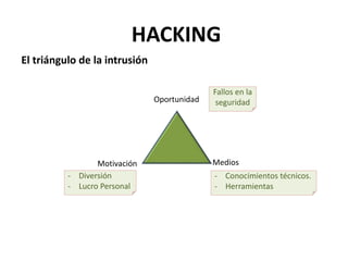 El triángulo de la intrusión
HACKING
Oportunidad
Motivación Medios
Fallos en la
seguridad
- Diversión
- Lucro Personal
- Conocimientos técnicos.
- Herramientas
 