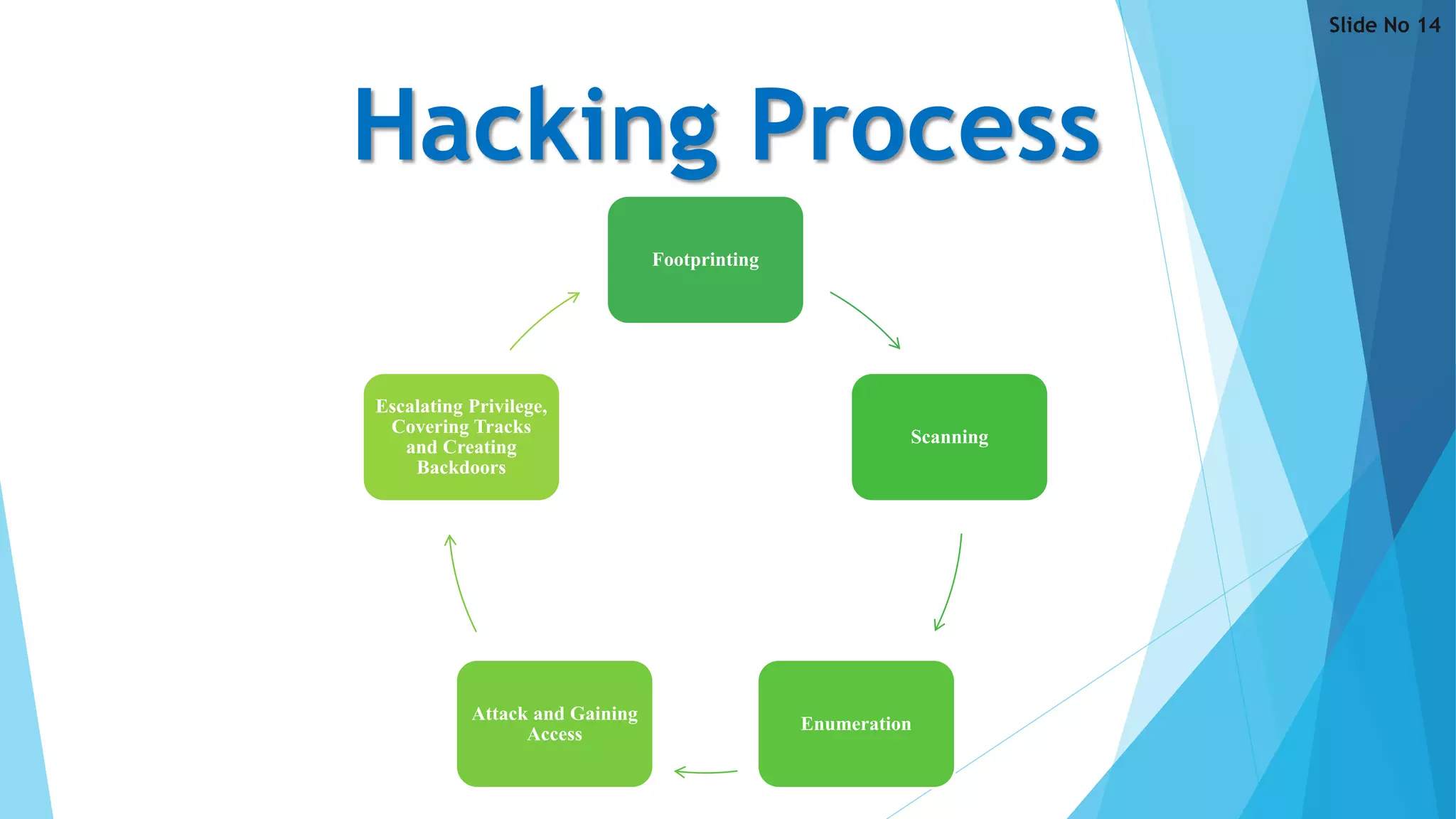 Footprinting
Scanning
Enumeration
Attack and Gaining
Access
Escalating Privilege,
Covering Tracks
and Creating
Backdoors
Hacking Process
Slide No 14
 