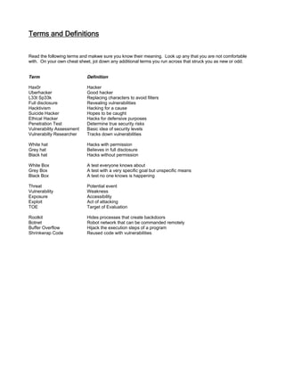 Terms and Definitions
Read the following terms and makwe sure you know their meaning. Look up any that you are not comfortable
with. On your own cheat sheet, jot down any additional terms you run across that struck you as new or odd.
Term Definition
Hax0r Hacker
Uberhacker Good hacker
L33t Sp33k Replacing characters to avoid filters
Full disclosure Revealing vulnerabilities
Hacktivism Hacking for a cause
Suicide Hacker Hopes to be caught
Ethical Hacker Hacks for defensive purposes
Penetration Test Determine true security risks
Vulnerability Assessment Basic idea of security levels
Vulnerabilty Researcher Tracks down vulnerabilities
White hat Hacks with permission
Grey hat Believes in full disclosure
Black hat Hacks without permission
White Box A test everyone knows about
Grey Box A test with a very specific goal but unspecific means
Black Box A test no one knows is happening
Threat Potential event
Vulnerability Weakness
Exposure Accessibility
Exploit Act of attacking
TOE Target of Evaluation
Rootkit Hides processes that create backdoors
Botnet Robot network that can be commanded remotely
Buffer Overflow Hijack the execution steps of a program
Shrinkwrap Code Reused code with vulnerabilities
 