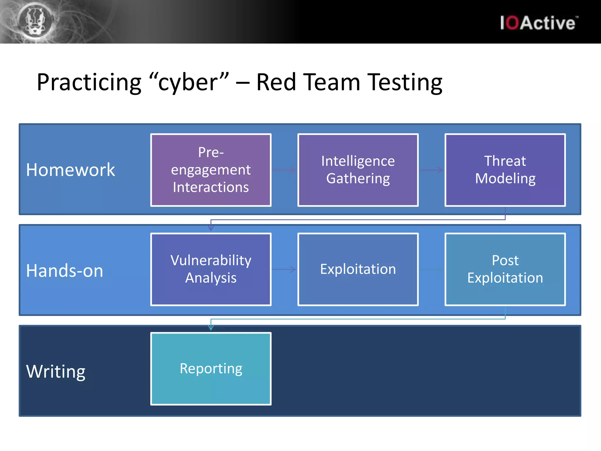 Practicing “cyber” – Red Team Testing

                 Pre-
                             Intelligence     Threat
Homework     engagement
                              Gathering      Modeling
             Interactions



             Vulnerability                     Post
Hands-on       Analysis
                             Exploitation
                                            Exploitation




Writing       Reporting
 
