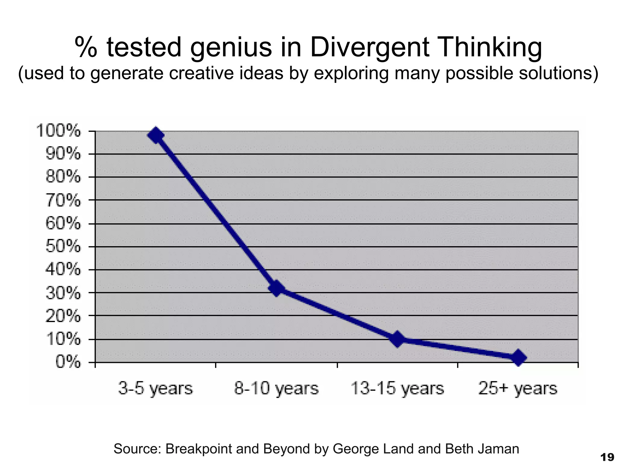 % tested genius in Divergent Thinking
(used to generate creative ideas by exploring many possible solutions)




           Source: Breakpoint and Beyond by George Land and Beth Jaman
                                                                         19
 