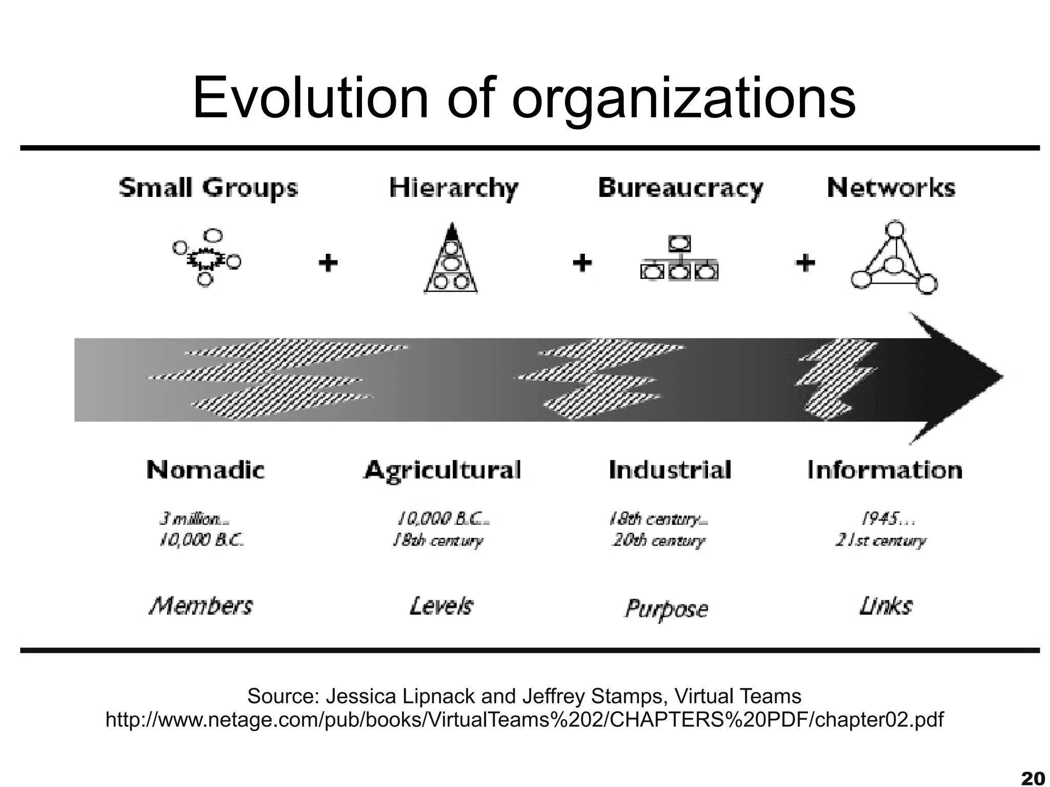 Evolution of organizations




               Source: Jessica Lipnack and Jeffrey Stamps, Virtual Teams
http://www.netage.com/pub/books/VirtualTeams%202/CHAPTERS%20PDF/chapter02.pdf

                                                                                20
 