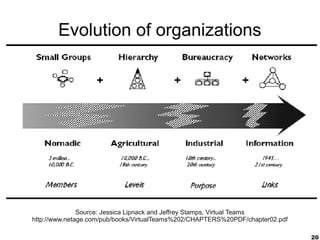 Evolution of organizations




               Source: Jessica Lipnack and Jeffrey Stamps, Virtual Teams
http://www.netage.com/pub/books/VirtualTeams%202/CHAPTERS%20PDF/chapter02.pdf

                                                                                20
 