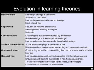 Evolution in learning theories
Behaviourism            Learning = change of behaviour
                        Stimulus → response
                        Learner is passive receiver of knowledge
                        Mind = black box
Cognitivism             Focuses on how the brain works
                        Metacognition, learning strategies
                        Motivation
Constructivism          Knowledge is actively constructed by the learner
                        New knowledge is linked to prior knowledge
                        Learners discover themselves facts and relationships
Social Constructivism Social interaction plays a fundamental role
                      Discussions lead to deeper understanding and increased motivation
Constructionism       Constructing an artifact or something that can be shared leads to better
                      learning
Connectivism          Learning is a process of connecting nodes or information sources
                      Knowledge and learning may reside in non-human appliances
                      Try to see connections between fields, ideas, and concepts
                      Know-what & Know-how → Know-where
                                                                                            31
 