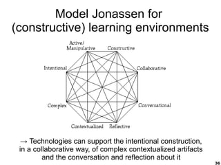 Model Jonassen for
(constructive) learning environments




  → Technologies can support the intentional construction,
 in a collaborative way, of complex contextualized artifacts
         and the conversation and reflection about it
                                                               36
 