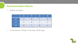 Recommendation Basics
•

History as matrix:
t1

t3

t4

u1

1

0

1

0

u2

1

0

1

1

u3

•

t2

0

1

0

1

t1+t3 cooccur 2 times, t1+t4 once, t2+t4 once

 
