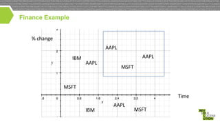 Finance Example
% change
AAPL
IBM

AAPL
AAPL

MSFT

MSFT
Time
IBM

AAPL

MSFT

 