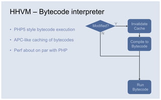 HHVM – Bytecode interpreter
• PHP5 style bytecode execution
• APC-like caching of bytecodes
• Perf about on par with PHP
Modified?
Invalidate
Cache
Compile to
Bytecode
Run
Bytecode
Y
N
 
