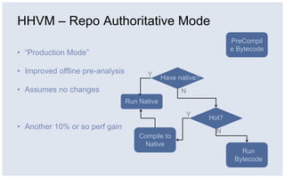 HHVM – Repo Authoritative Mode
• “Production Mode”
• Improved offline pre-analysis
• Assumes no changes
• Another 10% or so perf gain
PreCompil
e Bytecode
Have native?
Run Native
Hot?
Run
Bytecode
Compile to
Native
Y
Y
N
N
 